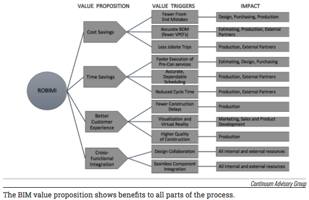 Building information modeling – or BIM – is a powerful business platform that uses 3D visualization to convey a building’s materials, construction, and architecture. Its complexity and power have made it ideal for large-scale commercial projects…but the time is coming for its use in single family and multifamily residential applications.